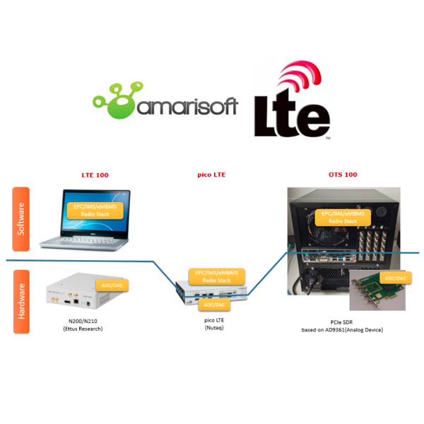 Amari LTE 100 / Amari OTS 100 Software 4G network on PC
